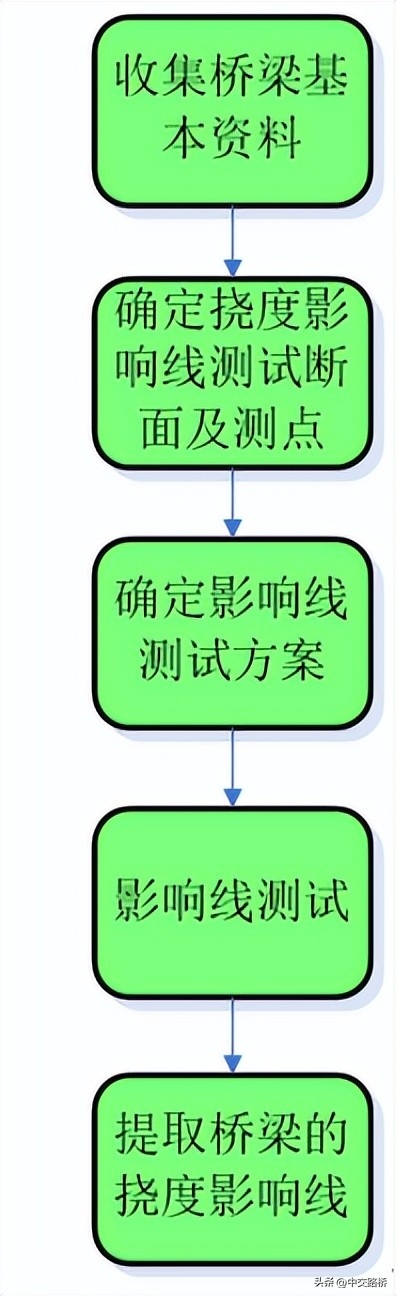钢结构挠度检测作业指导书_钢结构挠度检测作业指导书_钢结构挠度检测作业指导书