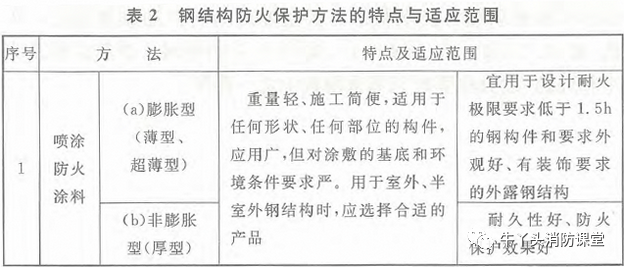 钢结构防火工程_钢结构防火厂家_钢结构厂房防火