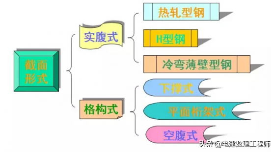 钢结构墙面檩条布置_墙面檩条与钢柱连接图片_钢结构墙檩条是什么