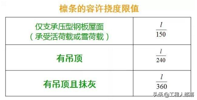 钢结构受弯构件强度计算例题_弯钢受计算结构构件的影响吗_钢结构受弯构件计算