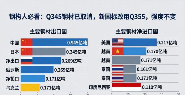 钢构人必看：Q345钢材已取消，新国标改用Q355，强度不变